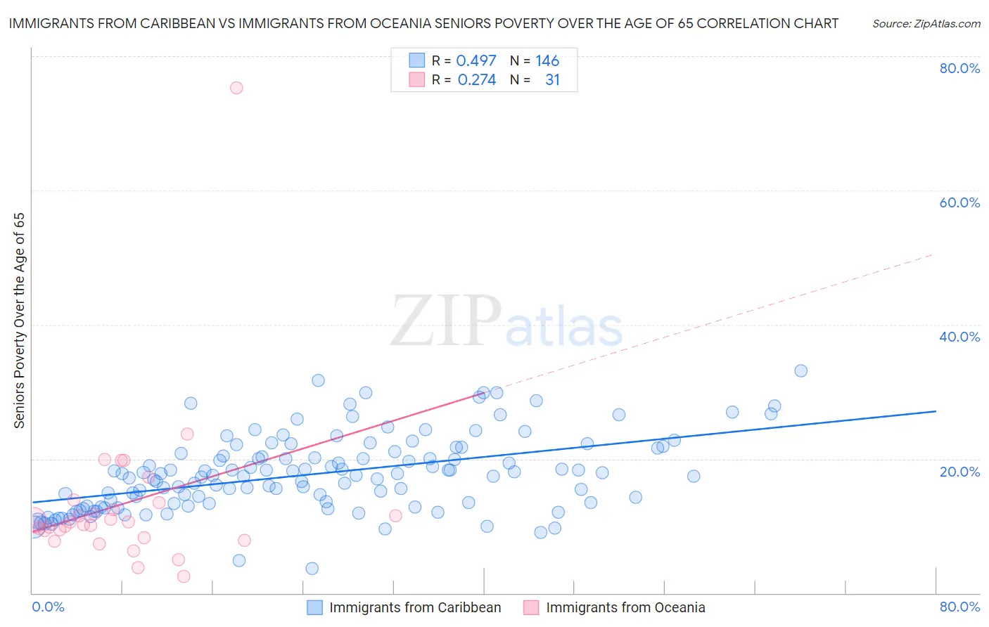 Immigrants from Caribbean vs Immigrants from Oceania Seniors Poverty Over the Age of 65