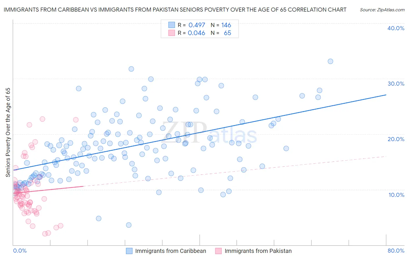 Immigrants from Caribbean vs Immigrants from Pakistan Seniors Poverty Over the Age of 65