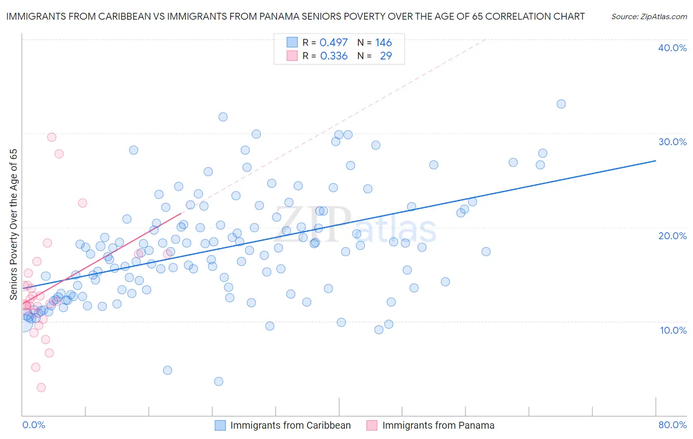 Immigrants from Caribbean vs Immigrants from Panama Seniors Poverty Over the Age of 65