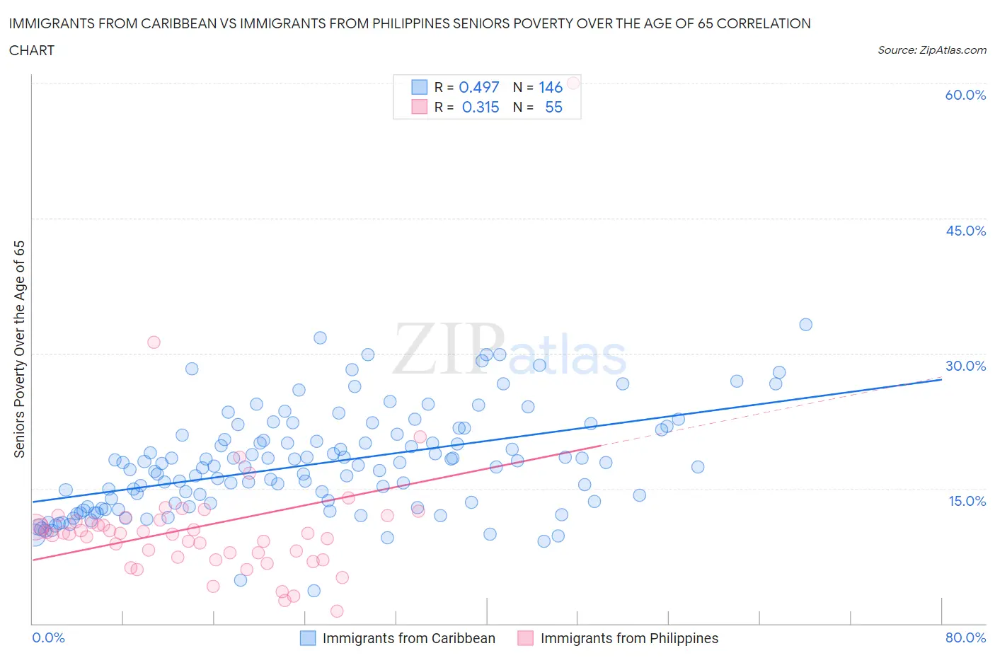 Immigrants from Caribbean vs Immigrants from Philippines Seniors Poverty Over the Age of 65