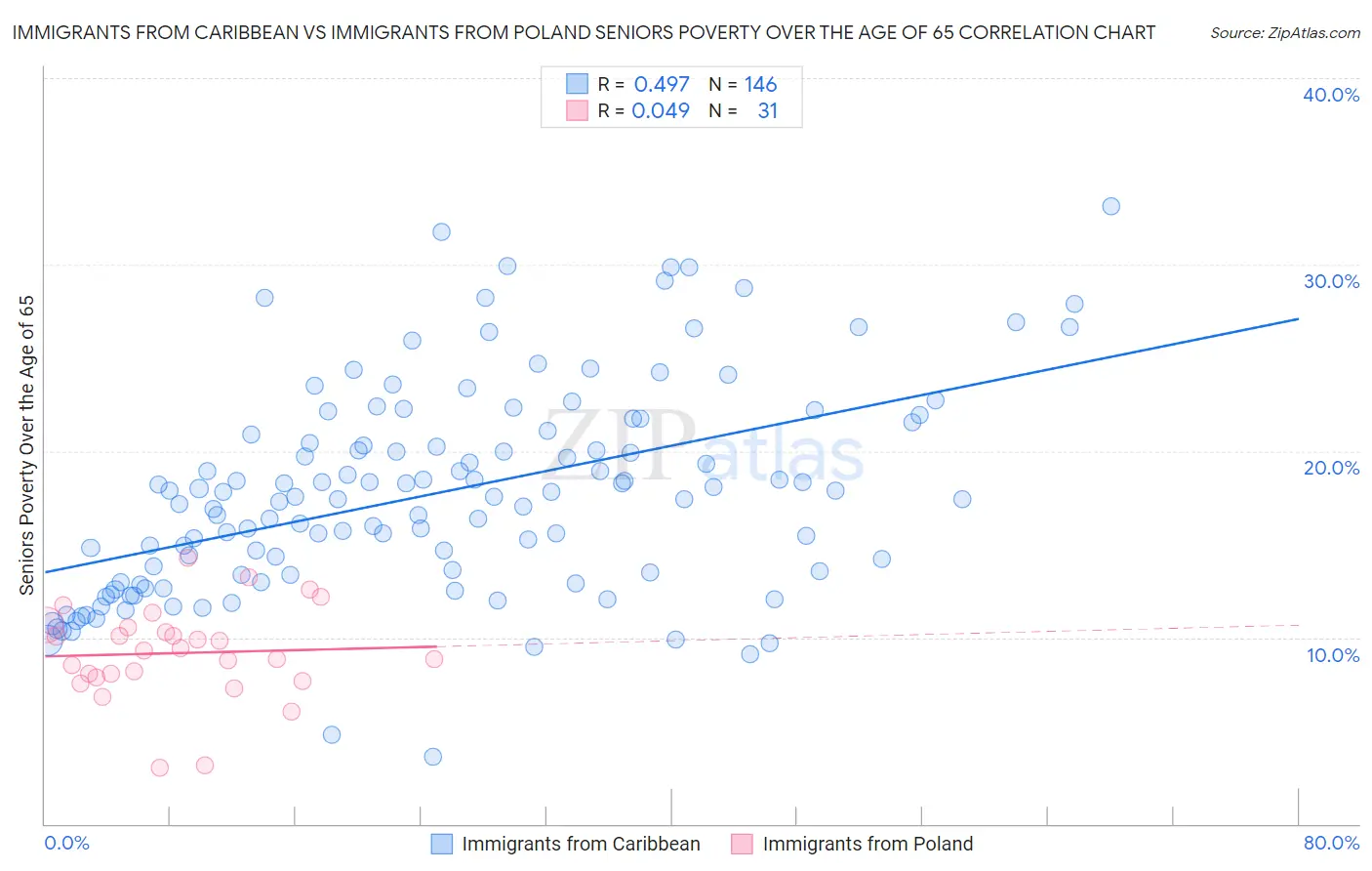 Immigrants from Caribbean vs Immigrants from Poland Seniors Poverty Over the Age of 65