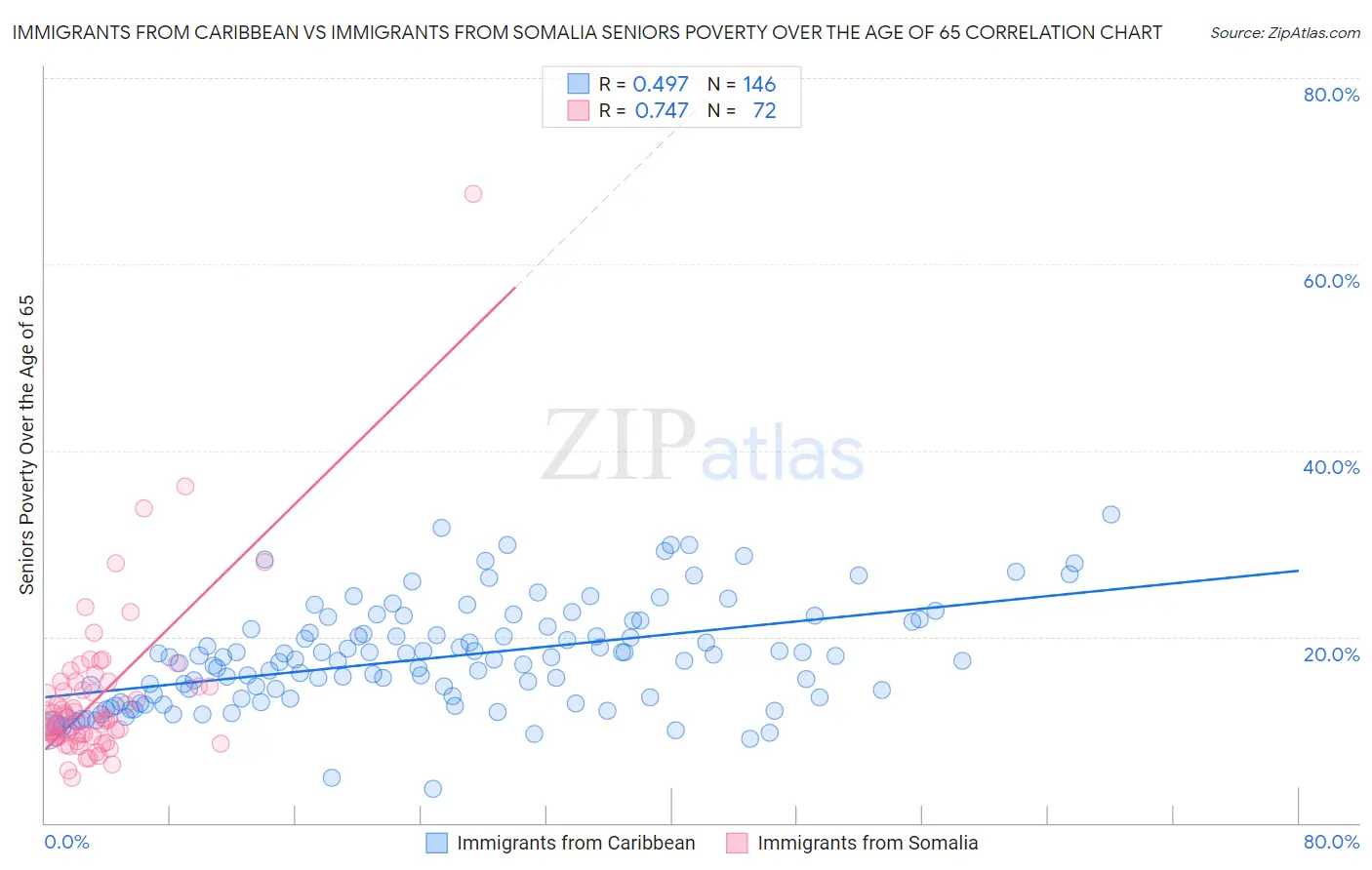 Immigrants from Caribbean vs Immigrants from Somalia Seniors Poverty Over the Age of 65