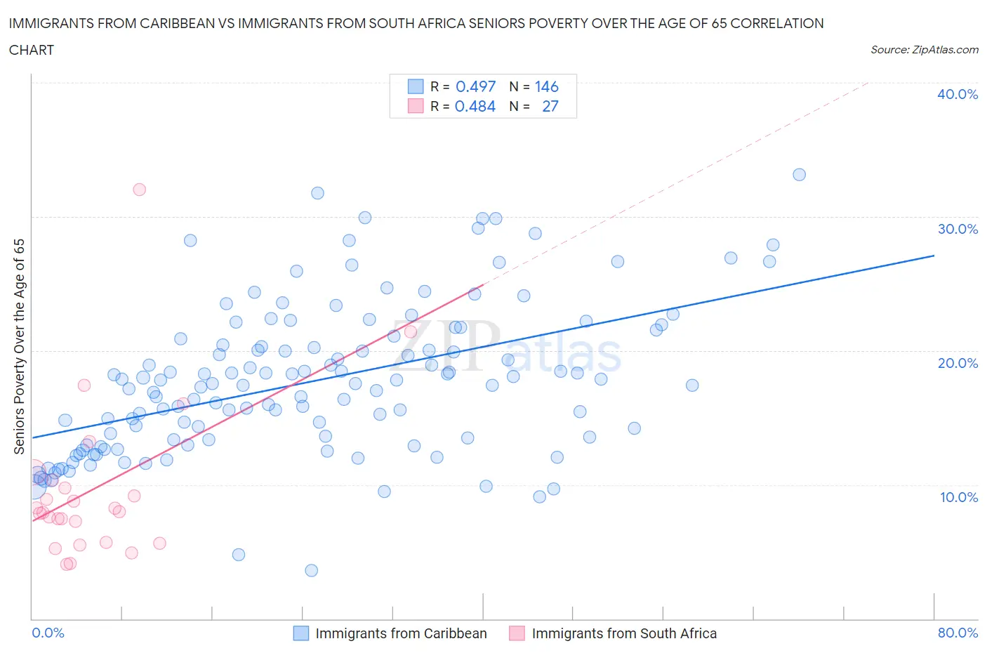 Immigrants from Caribbean vs Immigrants from South Africa Seniors Poverty Over the Age of 65