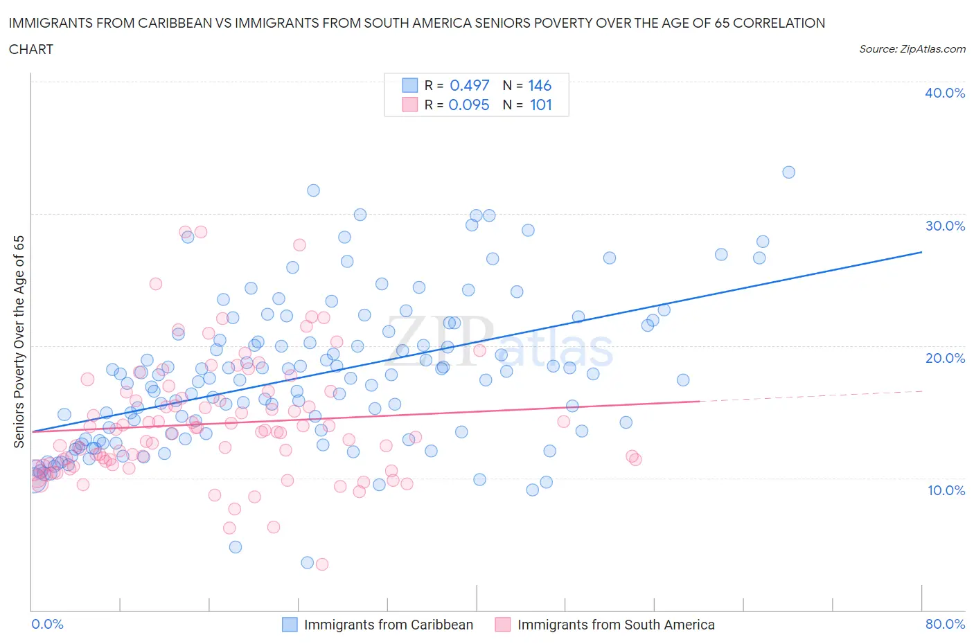 Immigrants from Caribbean vs Immigrants from South America Seniors Poverty Over the Age of 65