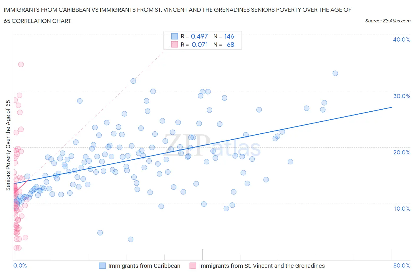 Immigrants from Caribbean vs Immigrants from St. Vincent and the Grenadines Seniors Poverty Over the Age of 65