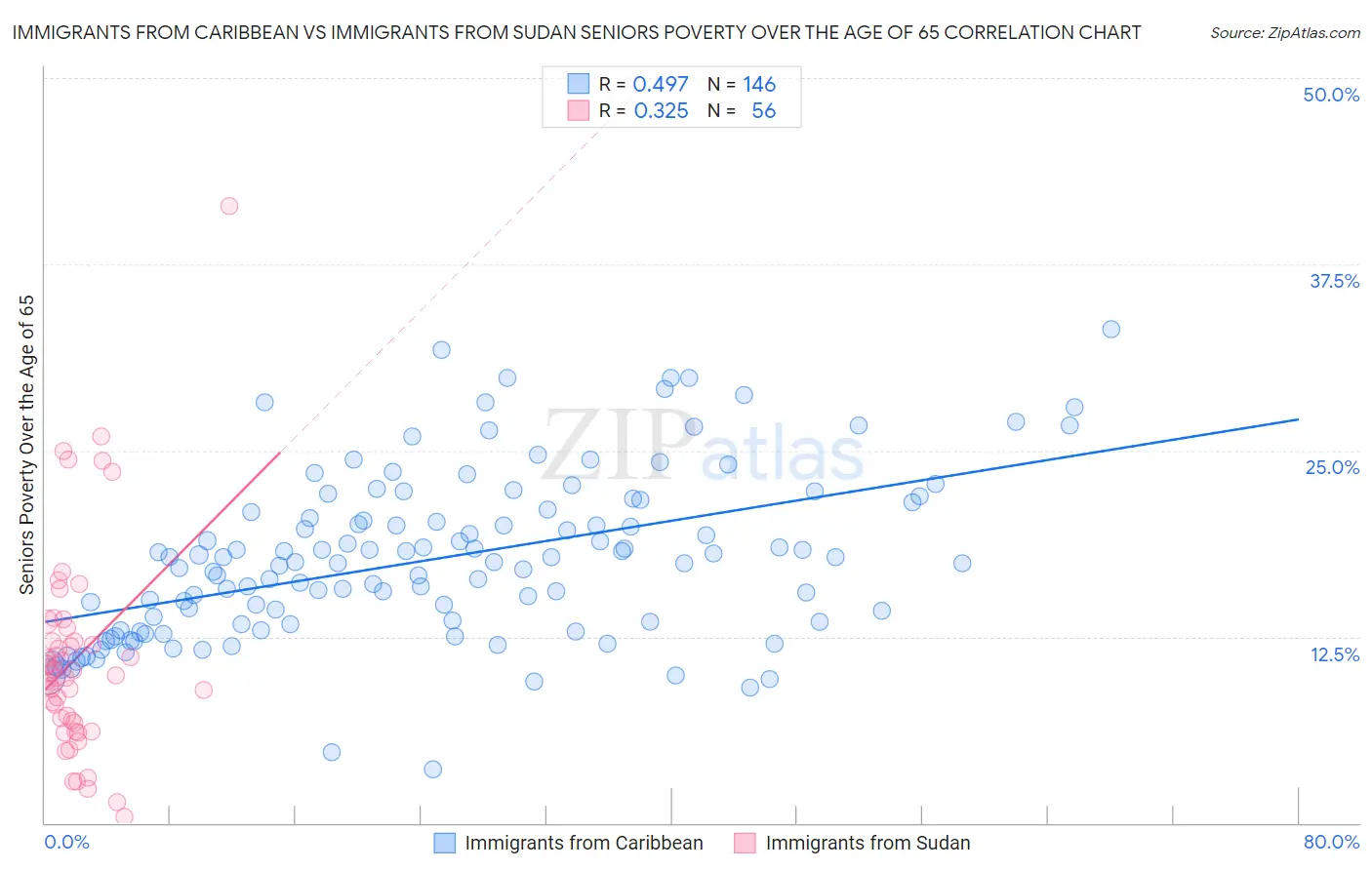 Immigrants from Caribbean vs Immigrants from Sudan Seniors Poverty Over the Age of 65