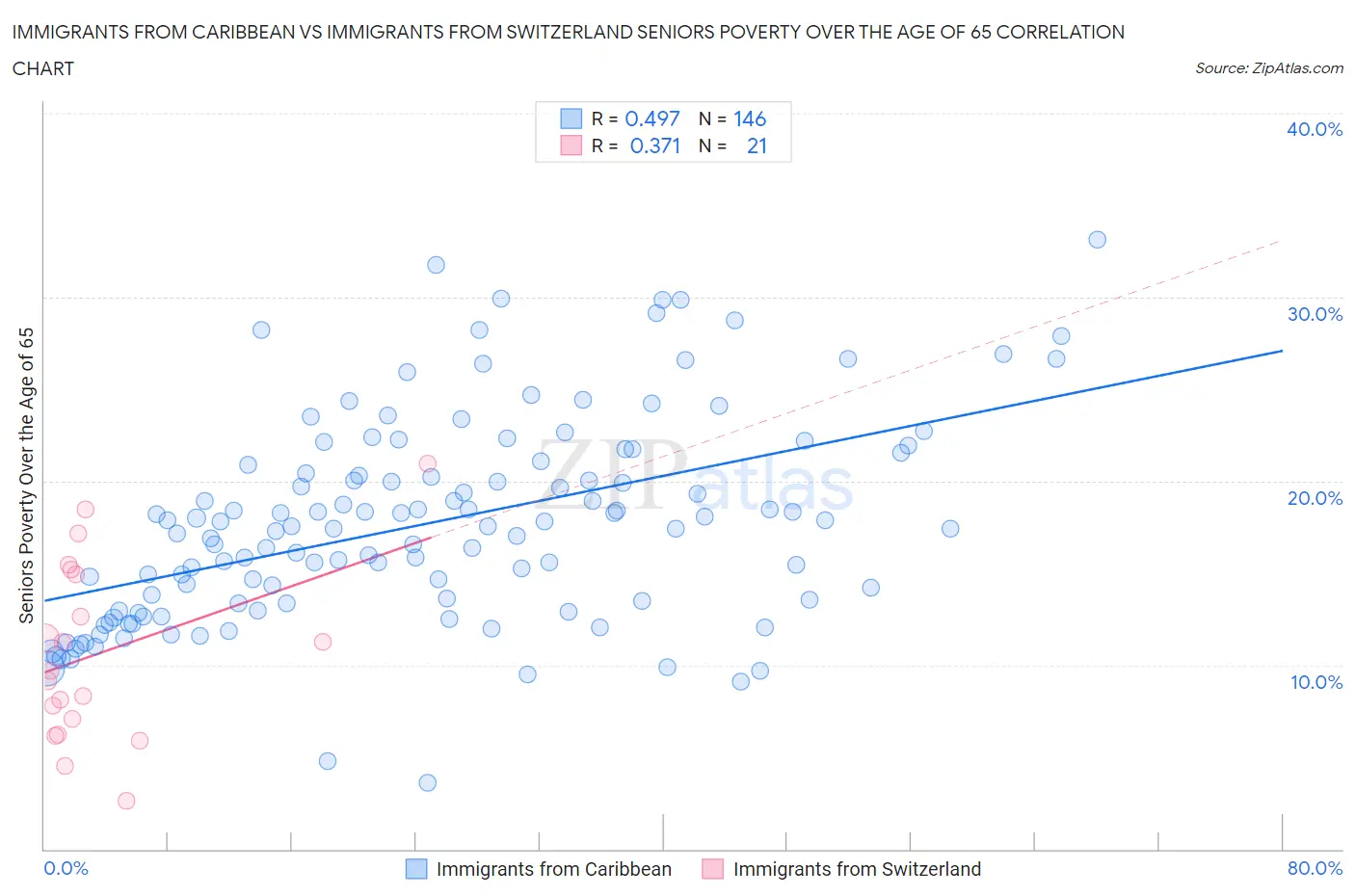 Immigrants from Caribbean vs Immigrants from Switzerland Seniors Poverty Over the Age of 65