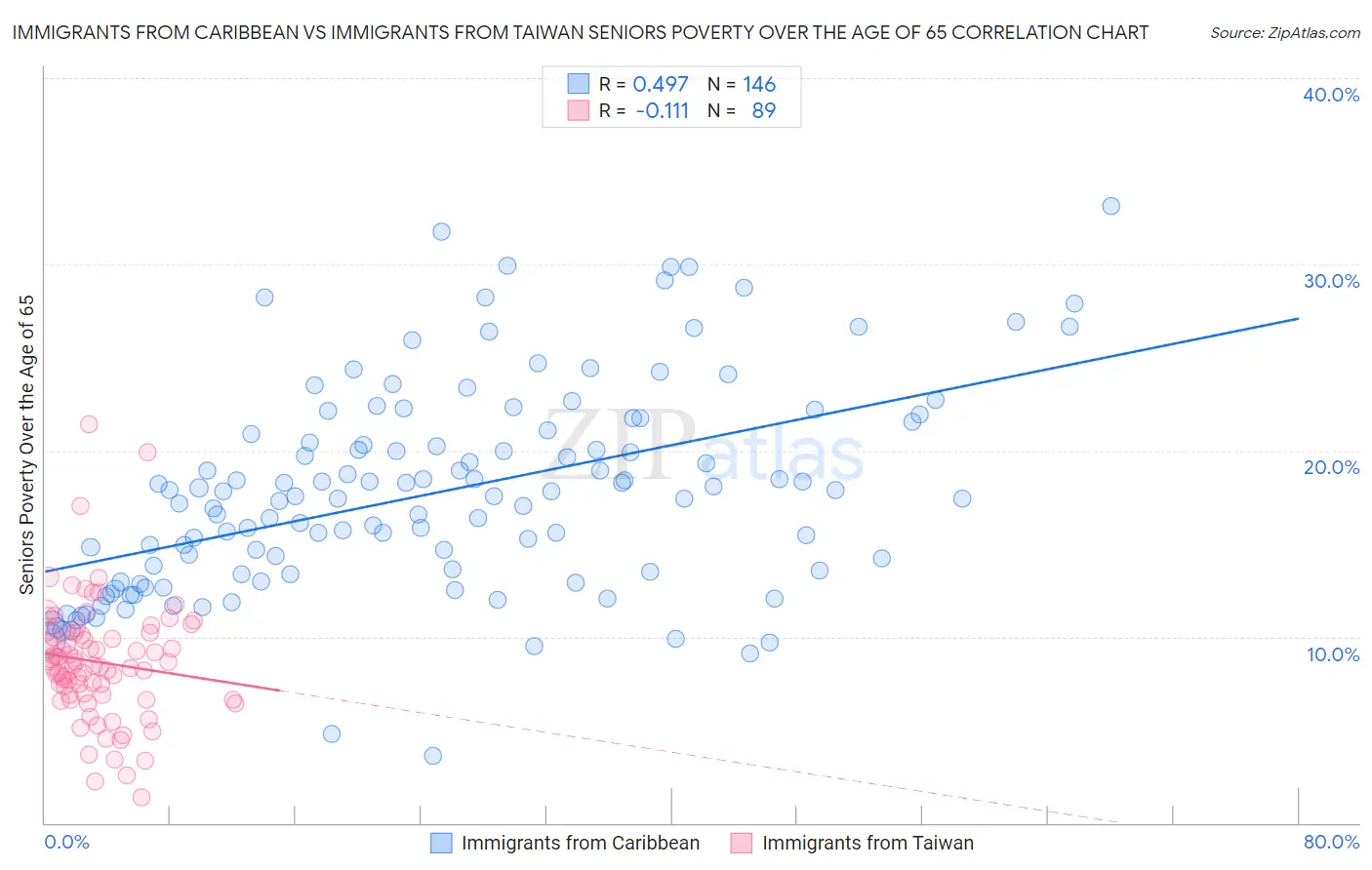 Immigrants from Caribbean vs Immigrants from Taiwan Seniors Poverty Over the Age of 65