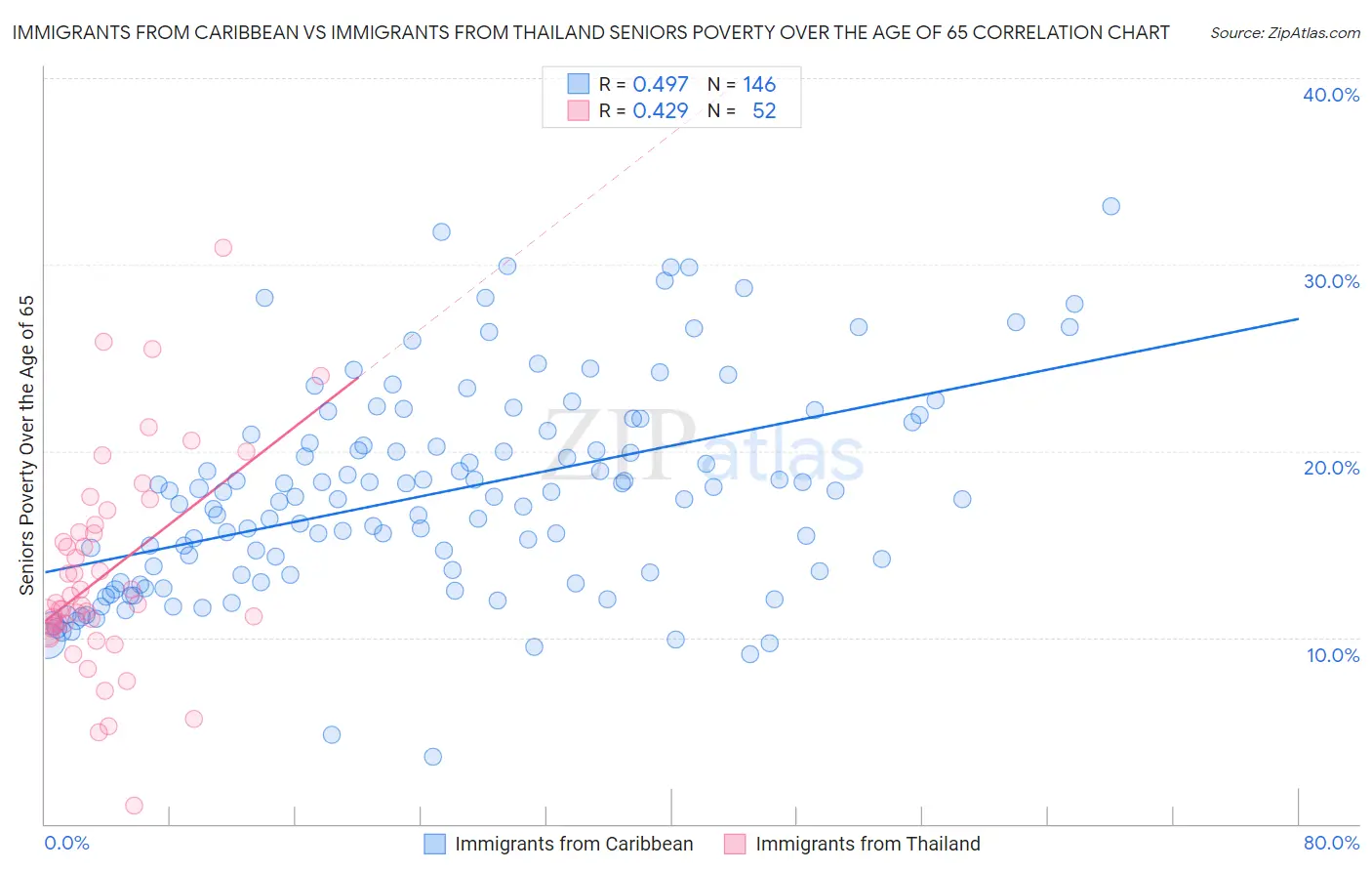 Immigrants from Caribbean vs Immigrants from Thailand Seniors Poverty Over the Age of 65