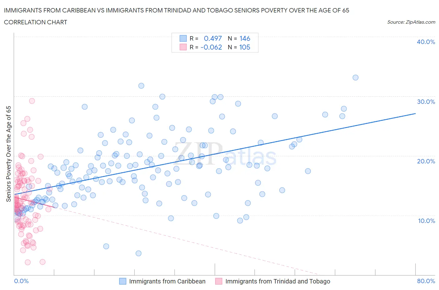 Immigrants from Caribbean vs Immigrants from Trinidad and Tobago Seniors Poverty Over the Age of 65