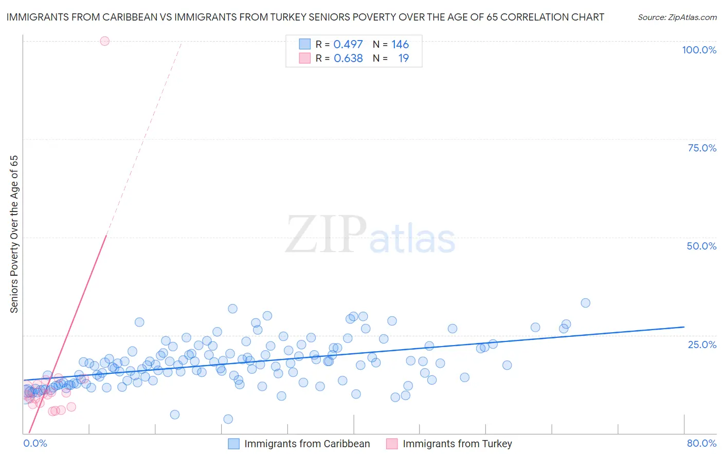 Immigrants from Caribbean vs Immigrants from Turkey Seniors Poverty Over the Age of 65