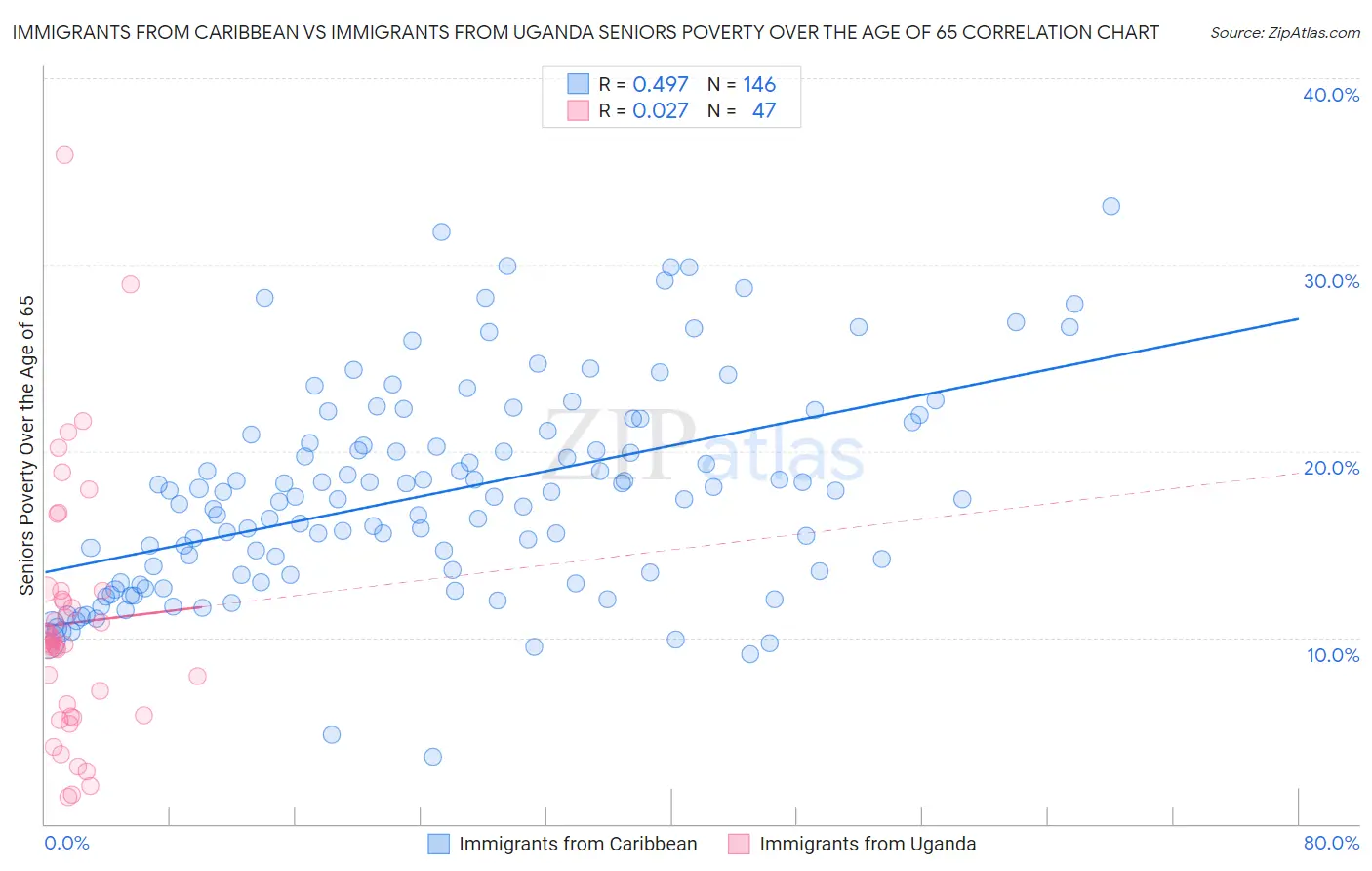 Immigrants from Caribbean vs Immigrants from Uganda Seniors Poverty Over the Age of 65
