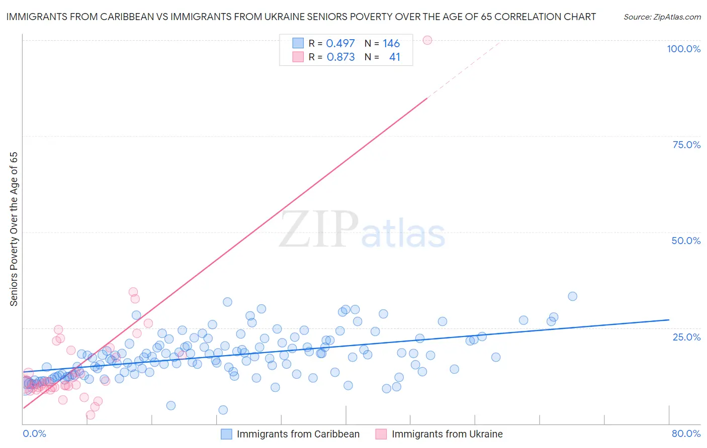Immigrants from Caribbean vs Immigrants from Ukraine Seniors Poverty Over the Age of 65