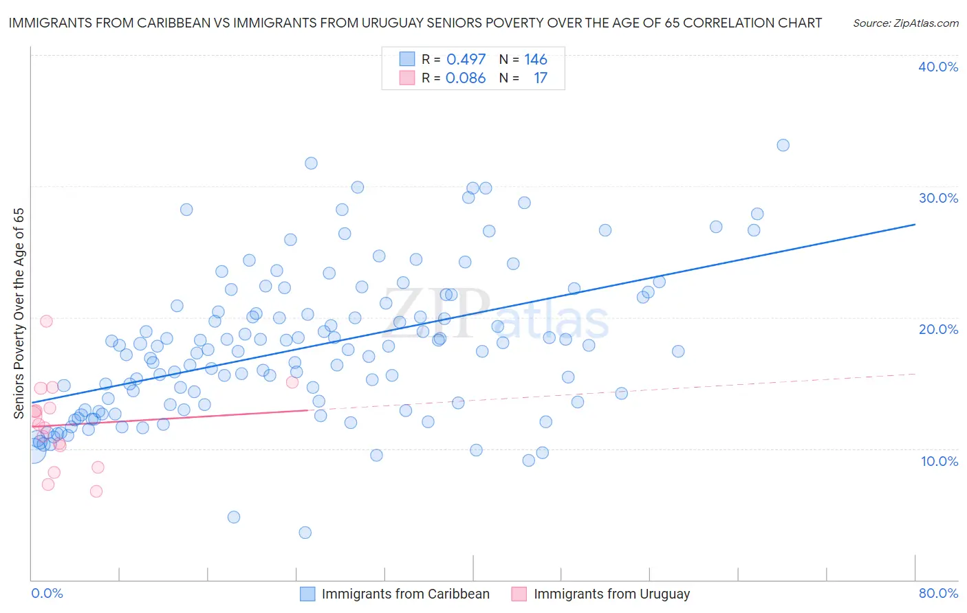 Immigrants from Caribbean vs Immigrants from Uruguay Seniors Poverty Over the Age of 65