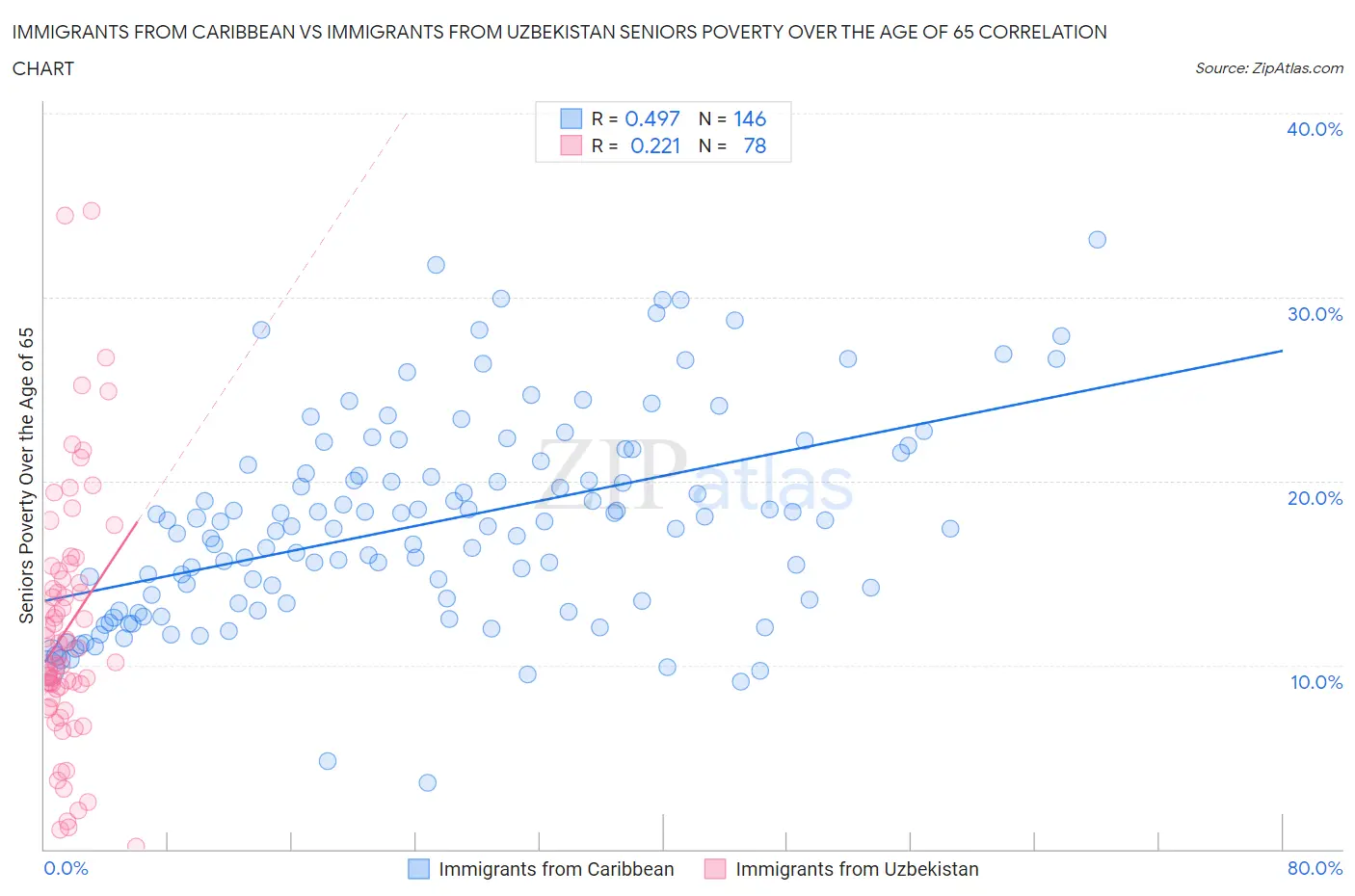 Immigrants from Caribbean vs Immigrants from Uzbekistan Seniors Poverty Over the Age of 65