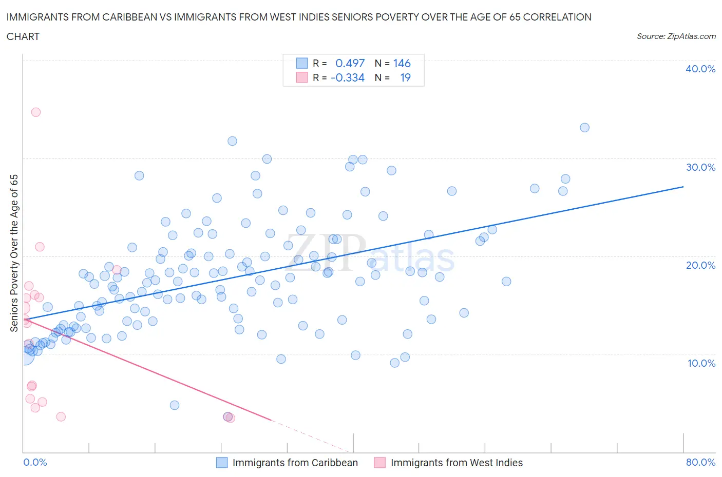 Immigrants from Caribbean vs Immigrants from West Indies Seniors Poverty Over the Age of 65