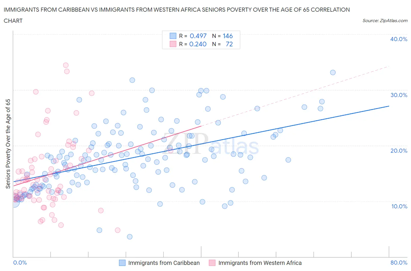 Immigrants from Caribbean vs Immigrants from Western Africa Seniors Poverty Over the Age of 65