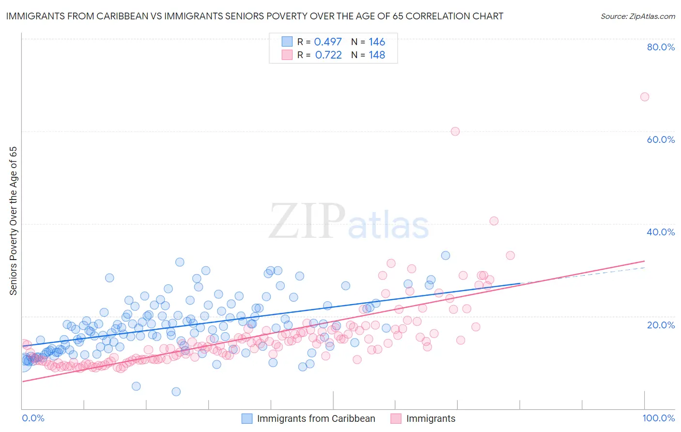 Immigrants from Caribbean vs Immigrants Seniors Poverty Over the Age of 65