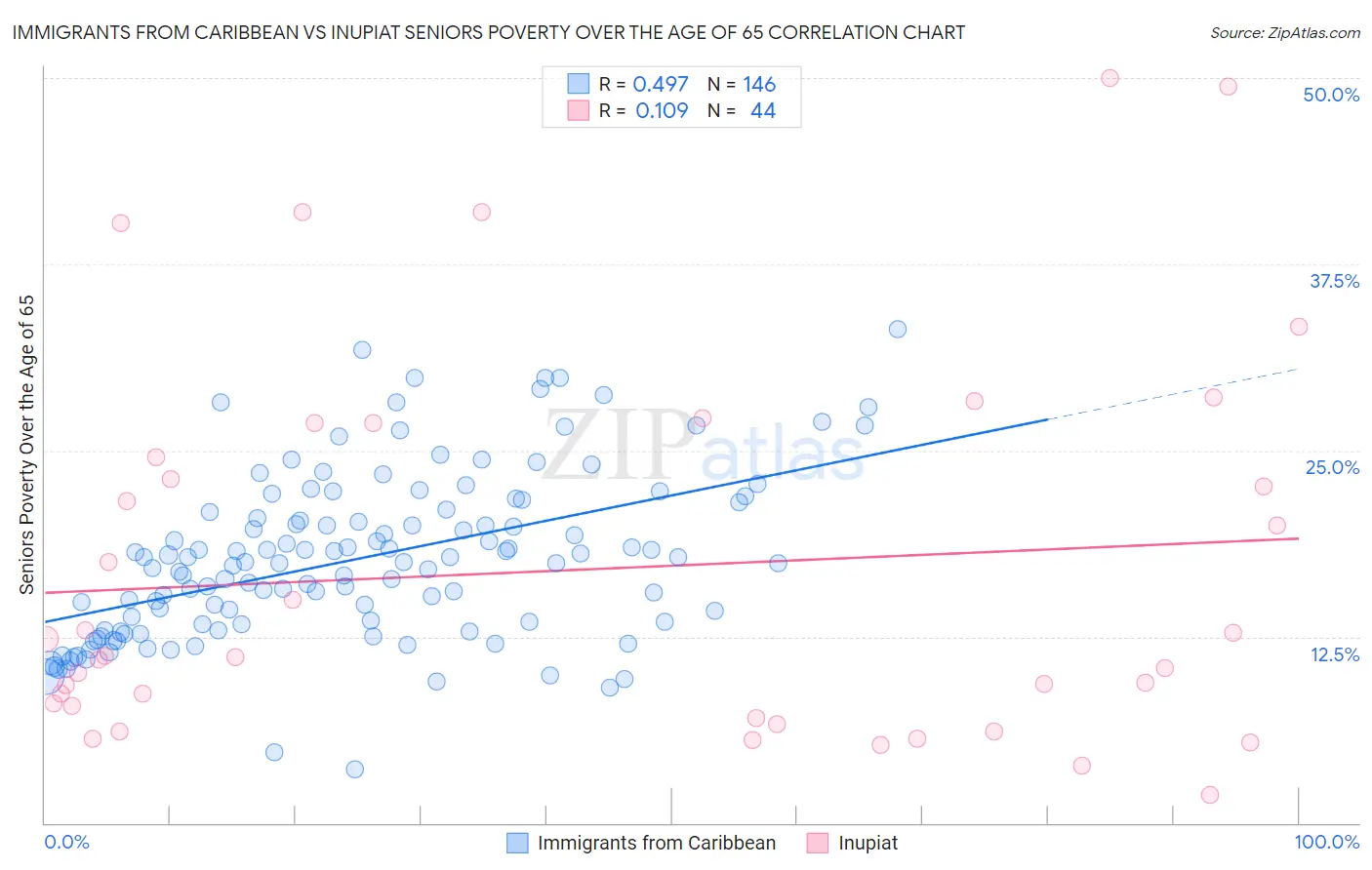 Immigrants from Caribbean vs Inupiat Seniors Poverty Over the Age of 65