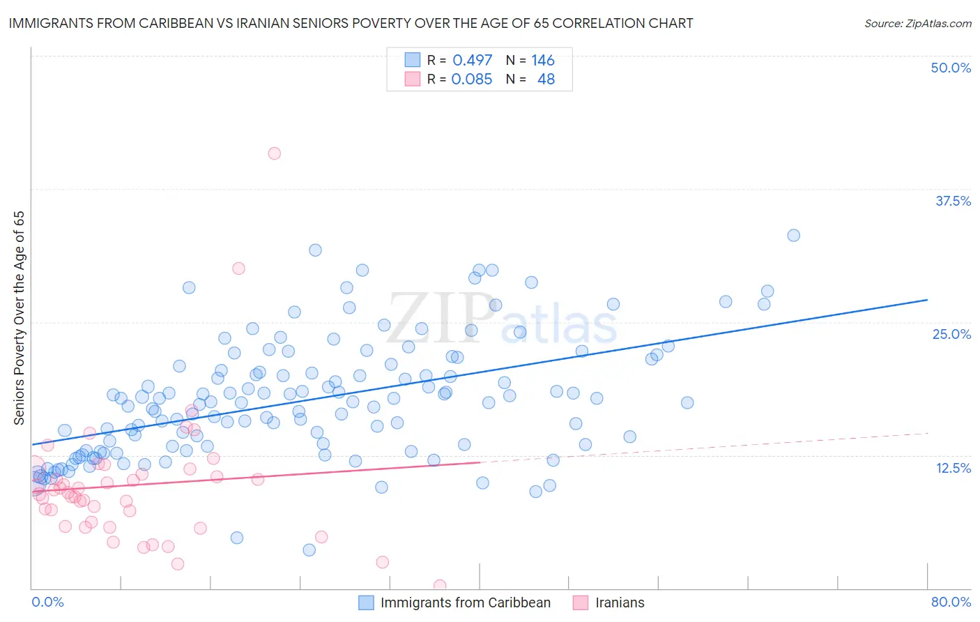 Immigrants from Caribbean vs Iranian Seniors Poverty Over the Age of 65