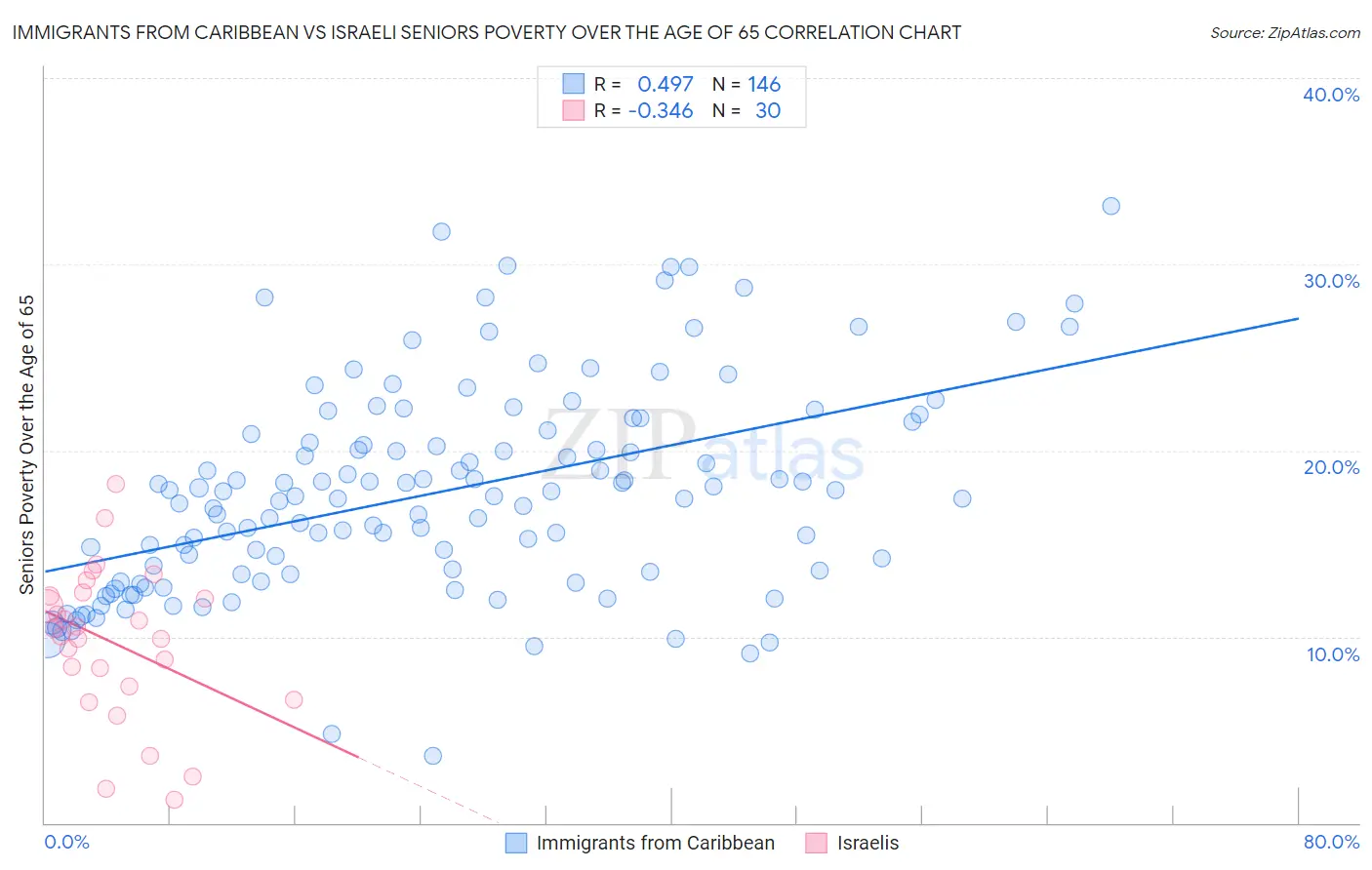 Immigrants from Caribbean vs Israeli Seniors Poverty Over the Age of 65