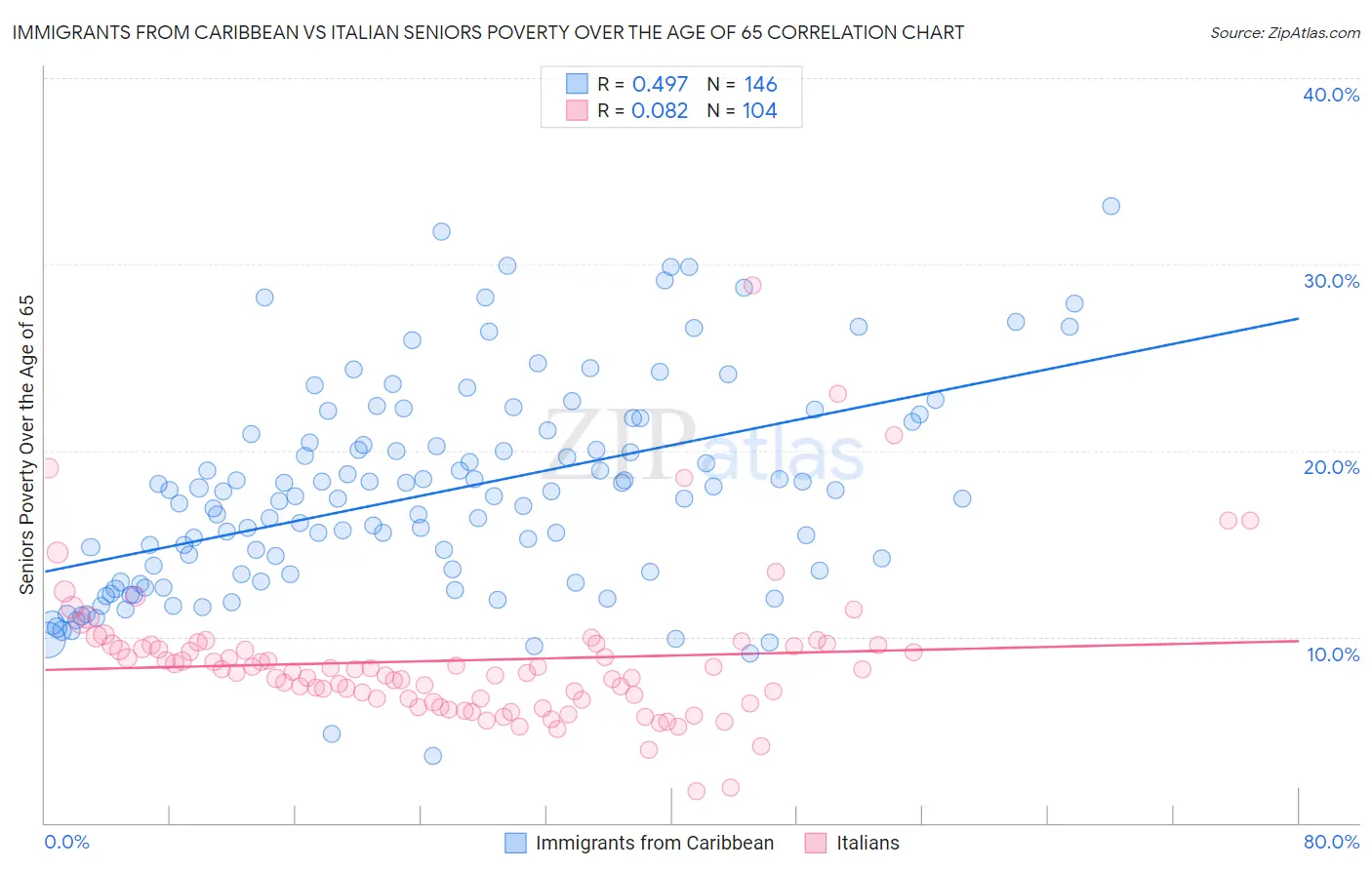 Immigrants from Caribbean vs Italian Seniors Poverty Over the Age of 65