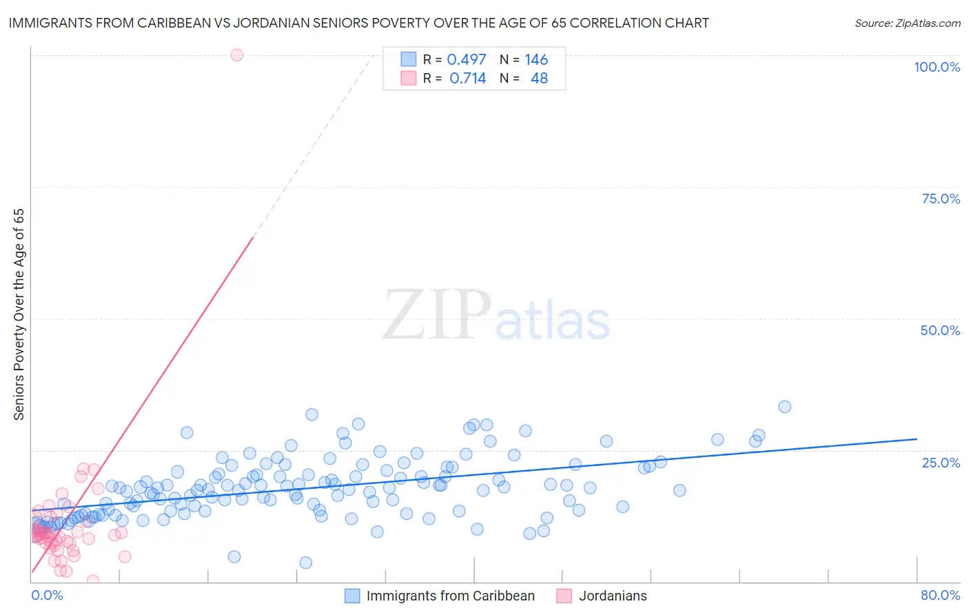 Immigrants from Caribbean vs Jordanian Seniors Poverty Over the Age of 65