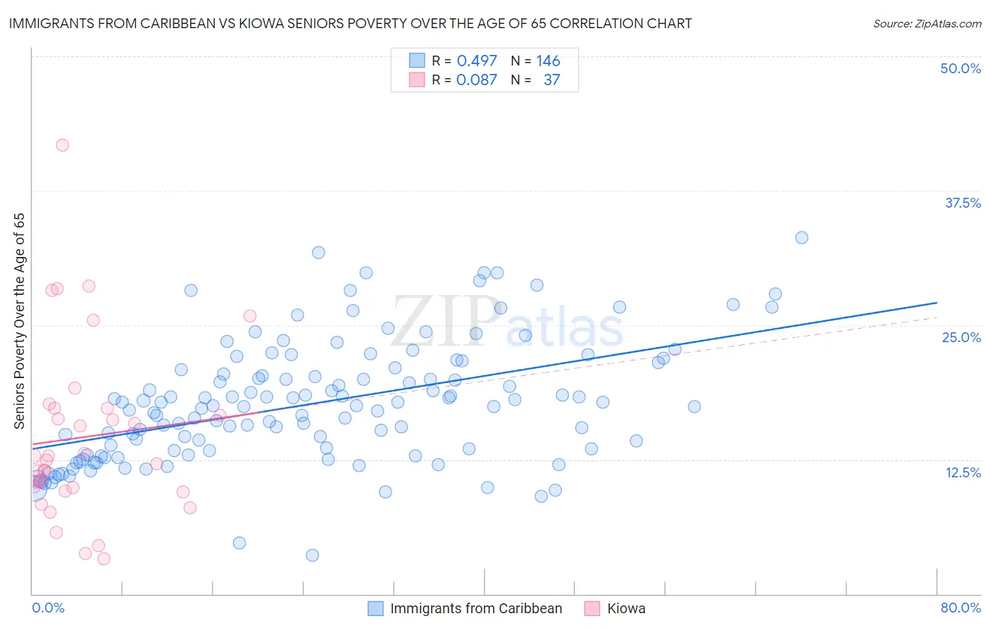 Immigrants from Caribbean vs Kiowa Seniors Poverty Over the Age of 65