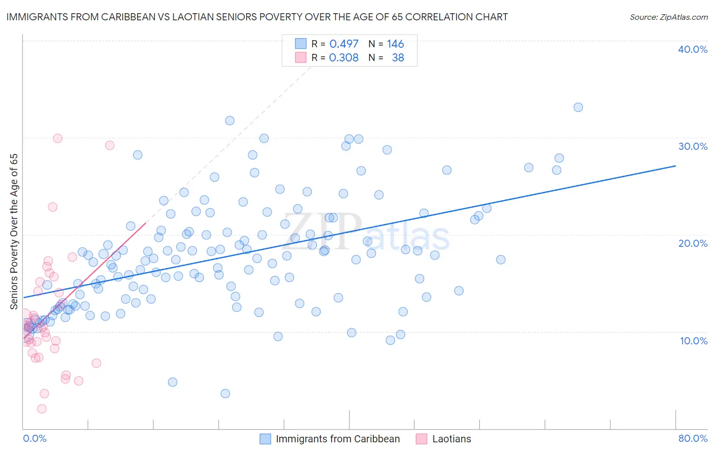 Immigrants from Caribbean vs Laotian Seniors Poverty Over the Age of 65