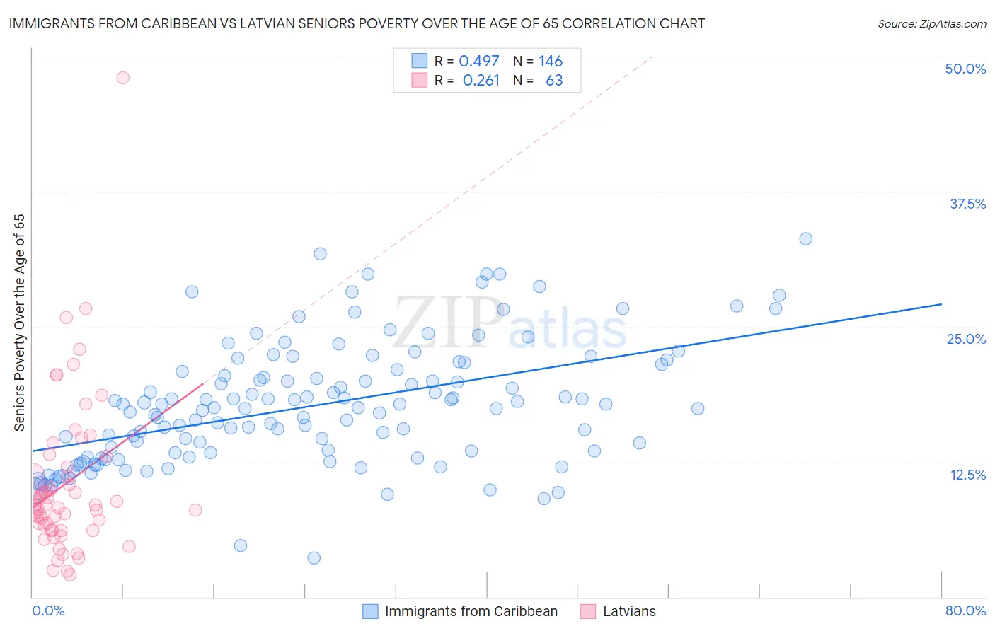 Immigrants from Caribbean vs Latvian Seniors Poverty Over the Age of 65