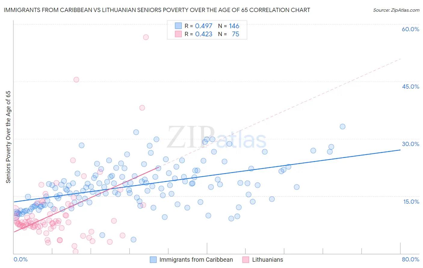 Immigrants from Caribbean vs Lithuanian Seniors Poverty Over the Age of 65