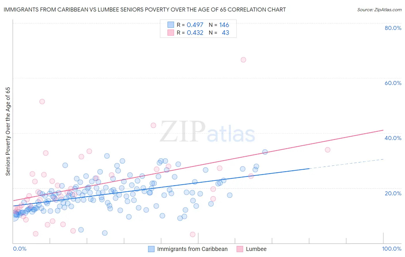 Immigrants from Caribbean vs Lumbee Seniors Poverty Over the Age of 65