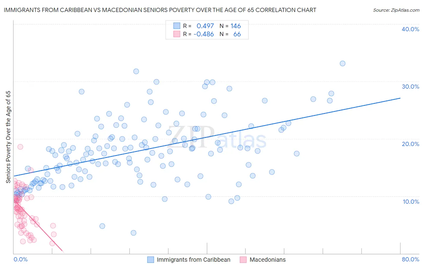 Immigrants from Caribbean vs Macedonian Seniors Poverty Over the Age of 65