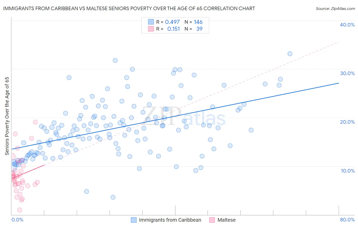 Immigrants from Caribbean vs Maltese Seniors Poverty Over the Age of 65