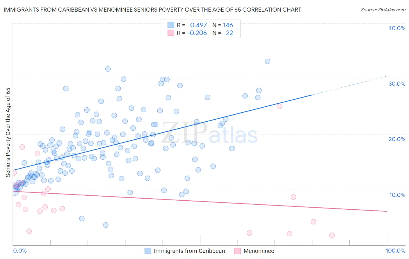 Immigrants from Caribbean vs Menominee Seniors Poverty Over the Age of 65