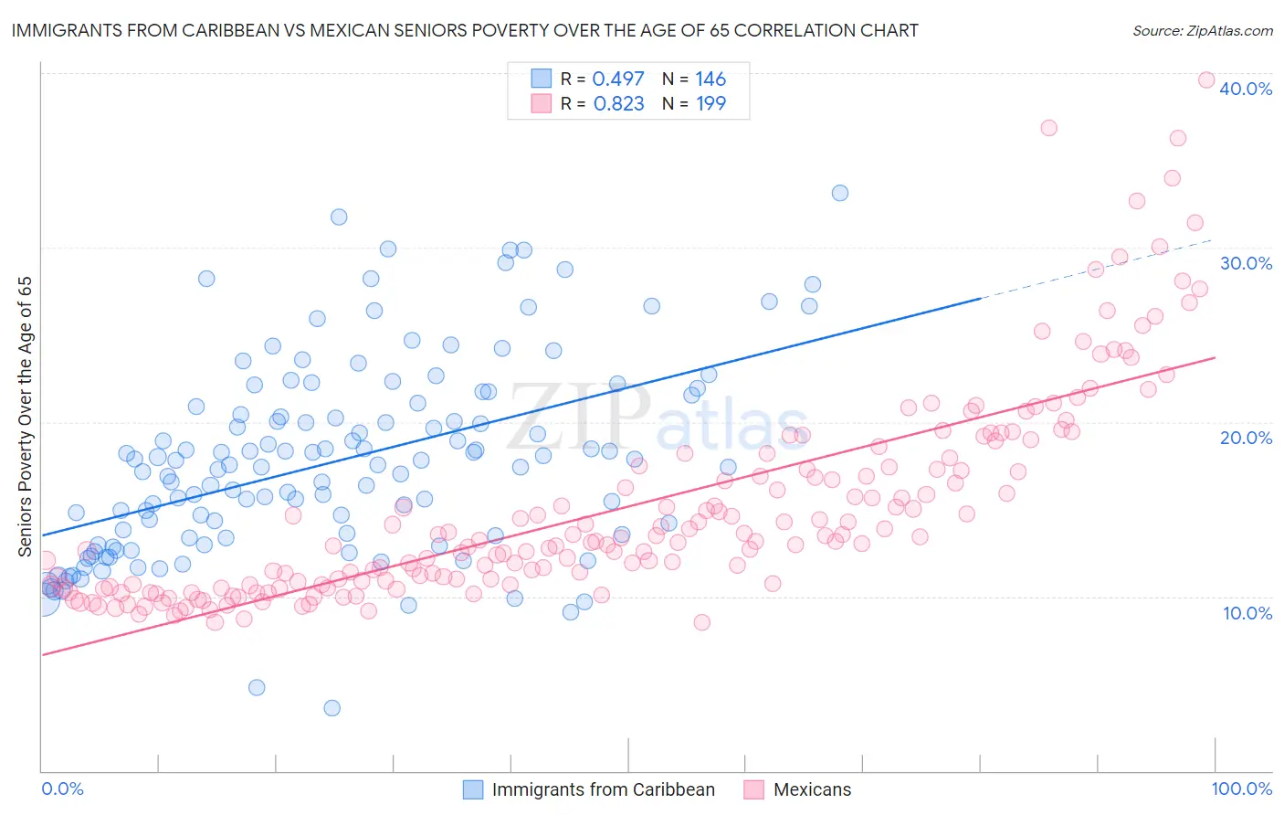Immigrants from Caribbean vs Mexican Seniors Poverty Over the Age of 65