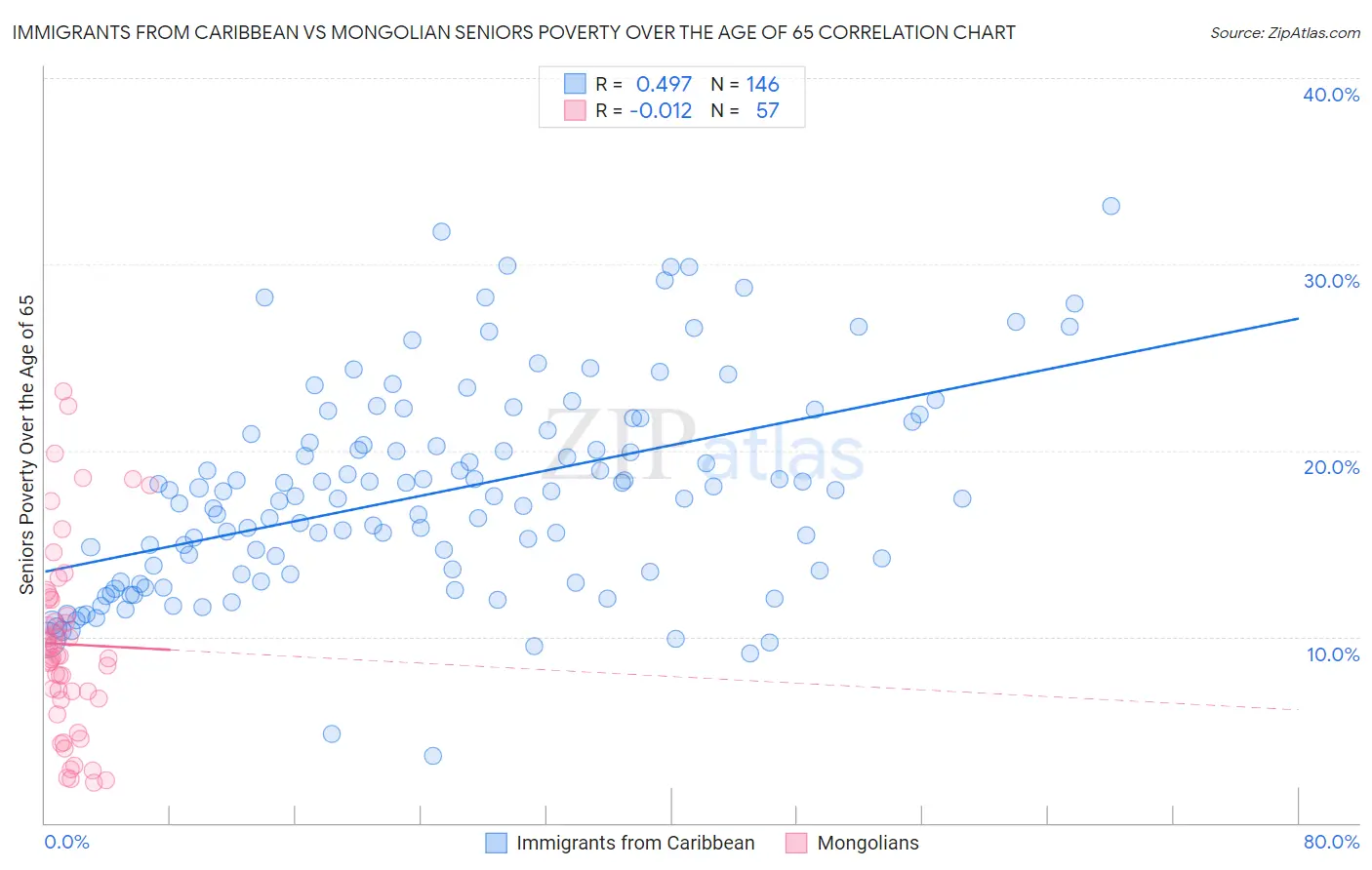 Immigrants from Caribbean vs Mongolian Seniors Poverty Over the Age of 65