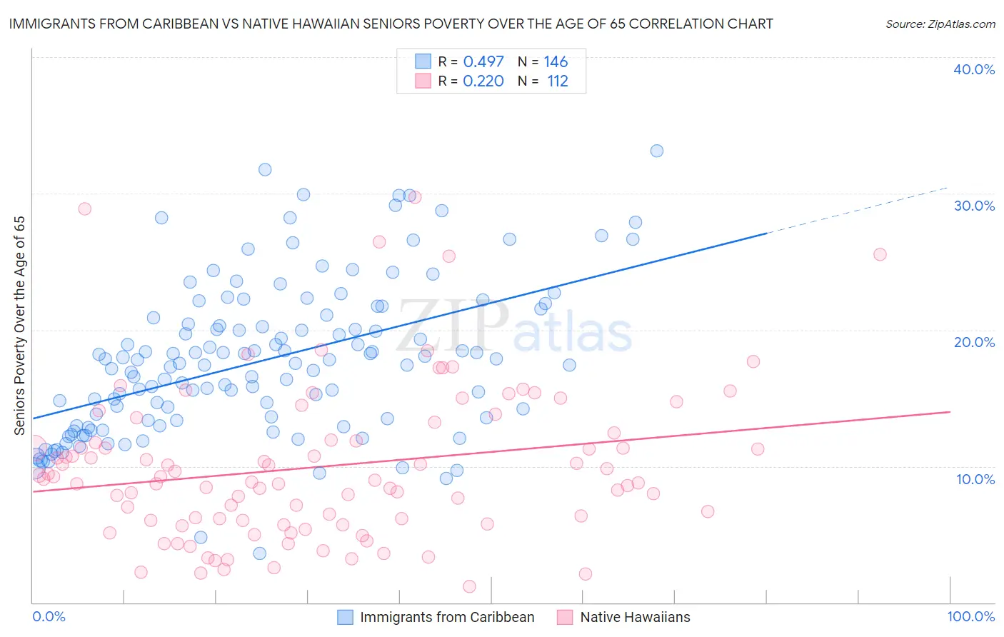 Immigrants from Caribbean vs Native Hawaiian Seniors Poverty Over the Age of 65
