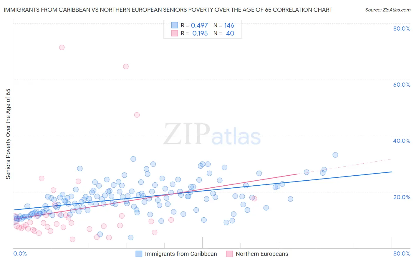 Immigrants from Caribbean vs Northern European Seniors Poverty Over the Age of 65