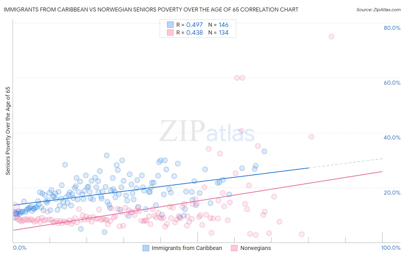 Immigrants from Caribbean vs Norwegian Seniors Poverty Over the Age of 65