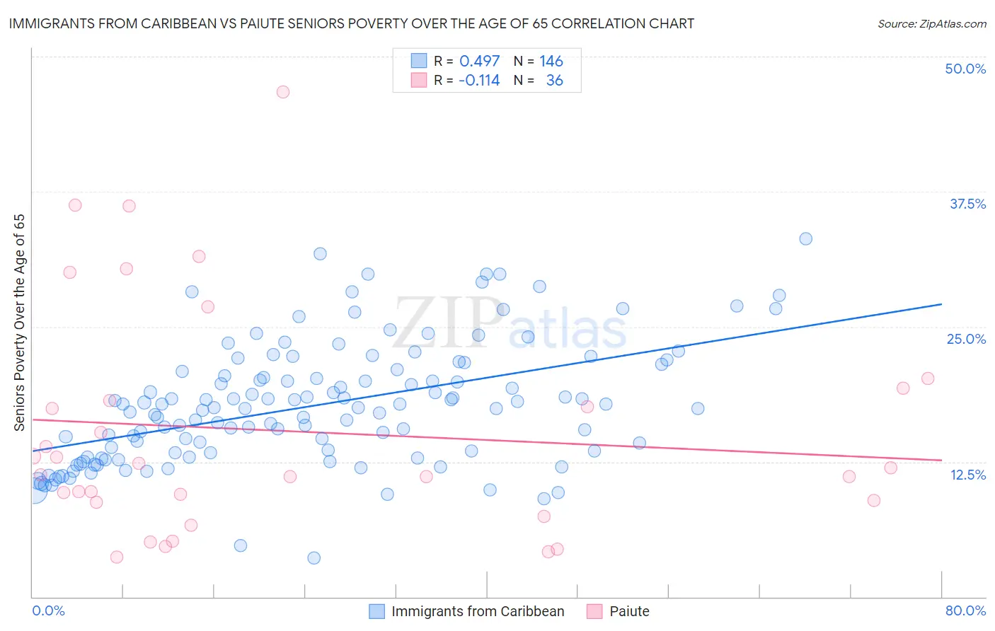 Immigrants from Caribbean vs Paiute Seniors Poverty Over the Age of 65