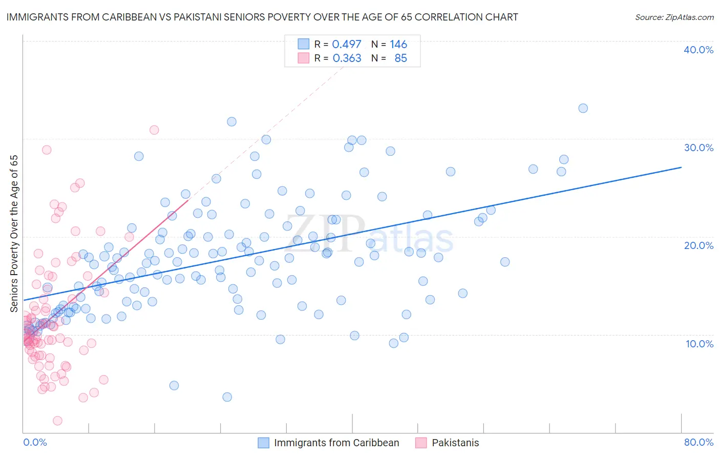 Immigrants from Caribbean vs Pakistani Seniors Poverty Over the Age of 65