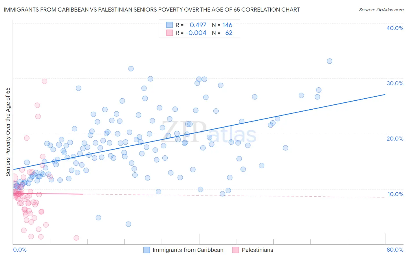 Immigrants from Caribbean vs Palestinian Seniors Poverty Over the Age of 65