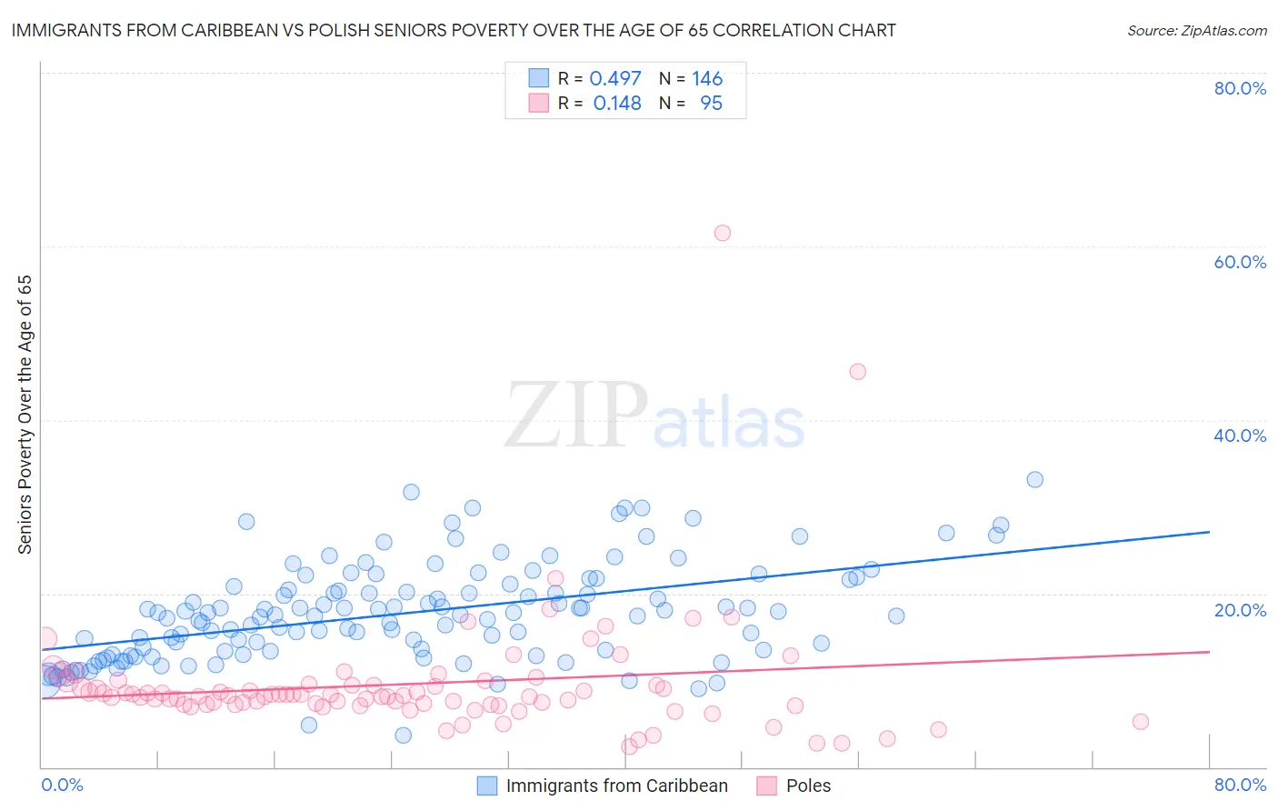 Immigrants from Caribbean vs Polish Seniors Poverty Over the Age of 65