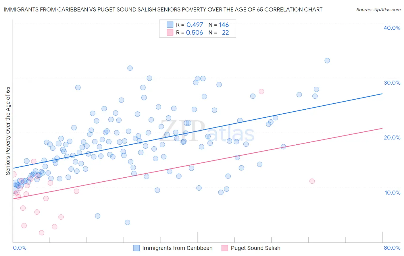 Immigrants from Caribbean vs Puget Sound Salish Seniors Poverty Over the Age of 65