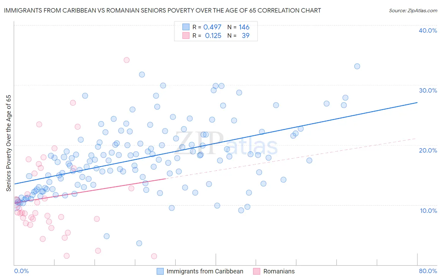 Immigrants from Caribbean vs Romanian Seniors Poverty Over the Age of 65