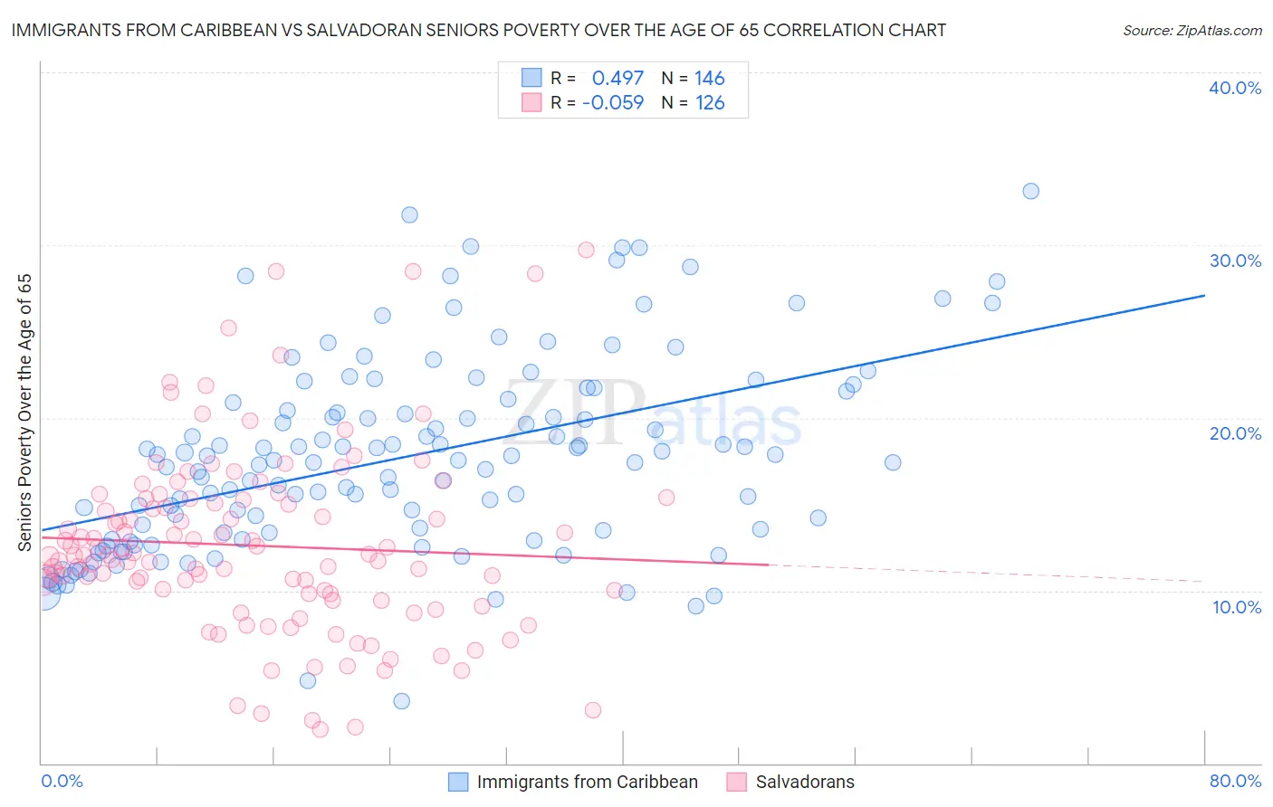 Immigrants from Caribbean vs Salvadoran Seniors Poverty Over the Age of 65