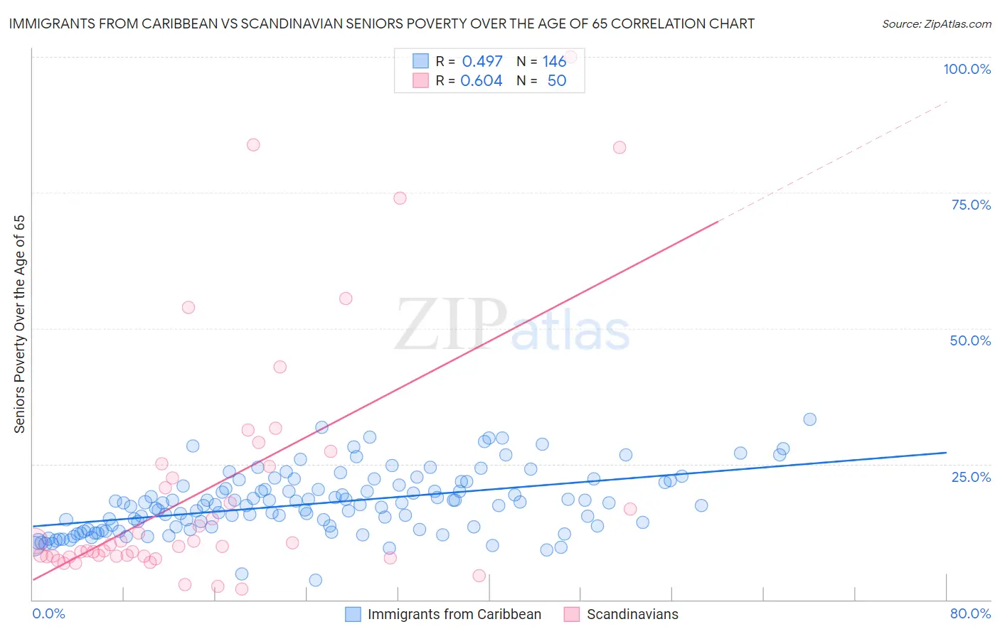 Immigrants from Caribbean vs Scandinavian Seniors Poverty Over the Age of 65