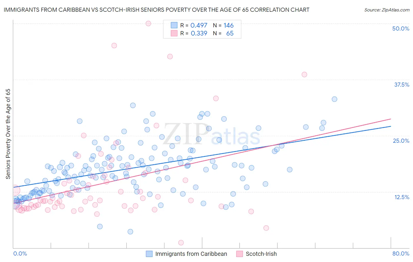 Immigrants from Caribbean vs Scotch-Irish Seniors Poverty Over the Age of 65