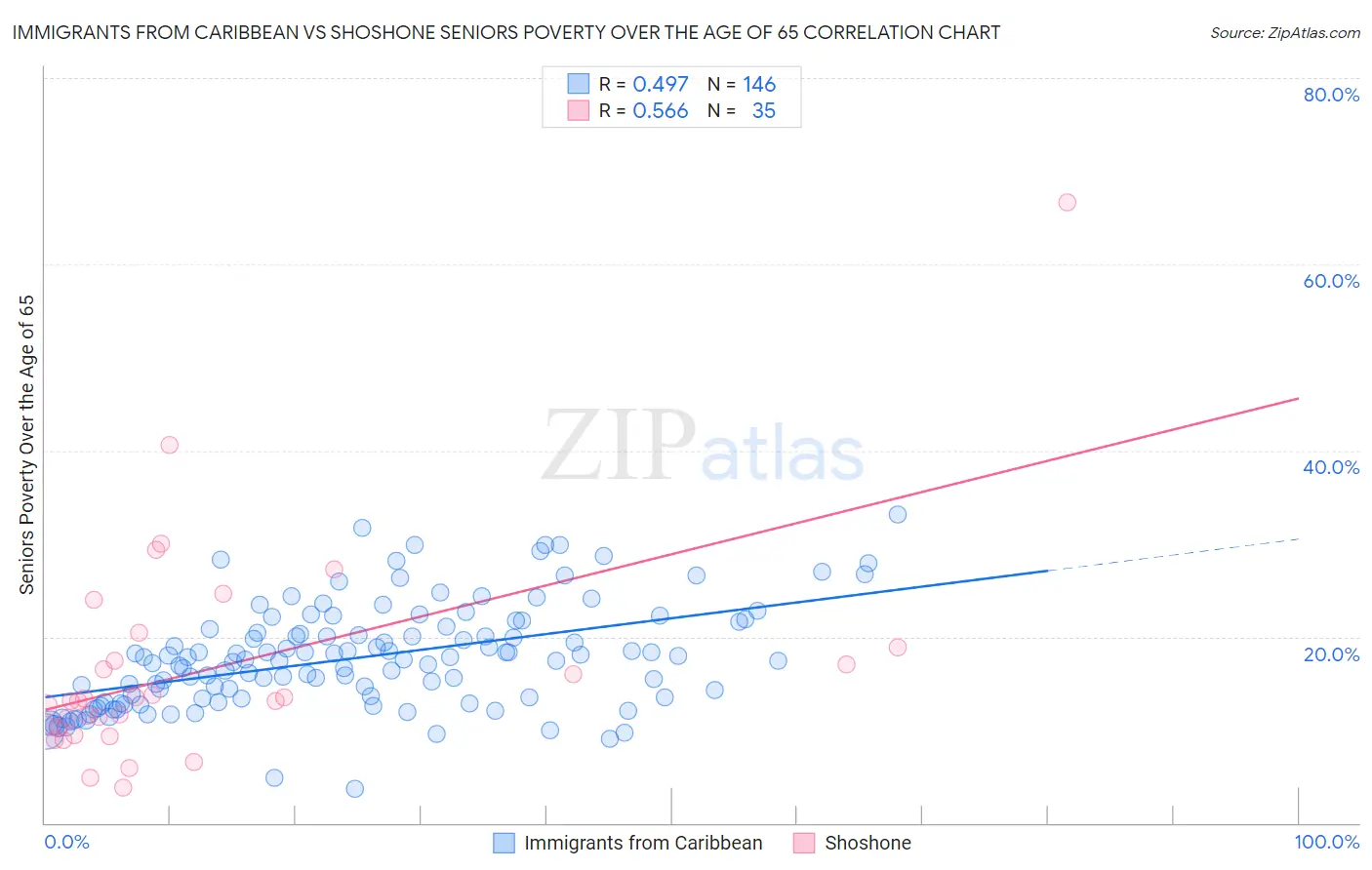 Immigrants from Caribbean vs Shoshone Seniors Poverty Over the Age of 65